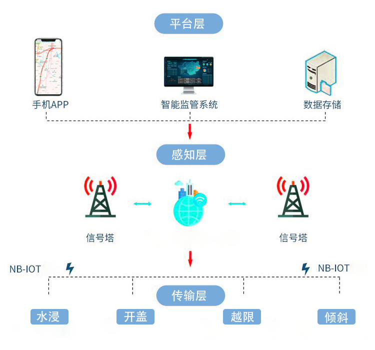 智能井盖传感器：城市窨井的井下“保镖”